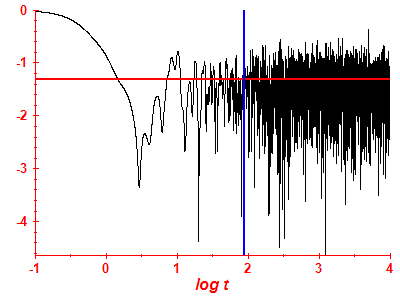 Survival probability log